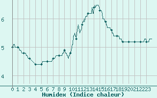 Courbe de l'humidex pour Grenoble/St-Etienne-St-Geoirs (38)