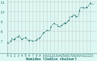 Courbe de l'humidex pour Lyon - Saint-Exupry (69)