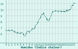 Courbe de l'humidex pour Cap de la Hve (76)