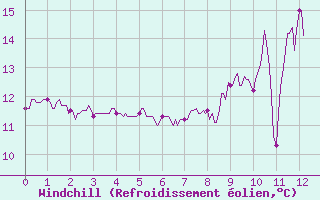 Courbe du refroidissement olien pour Erne (53)