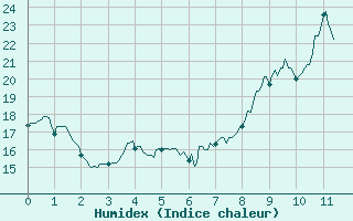 Courbe de l'humidex pour Oloron (64)