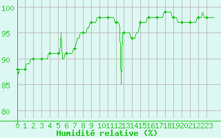 Courbe de l'humidit relative pour Westouter - Heuvelland (Be)