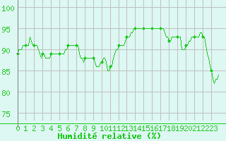 Courbe de l'humidit relative pour Rmering-ls-Puttelange (57)