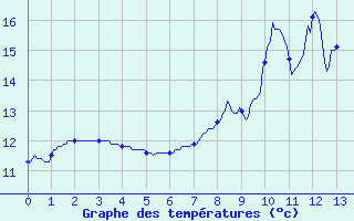 Courbe de tempratures pour Le Lion-d