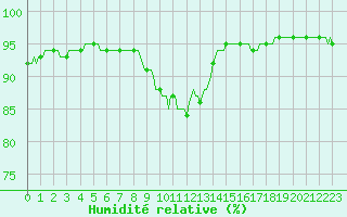 Courbe de l'humidit relative pour Saint-Philbert-sur-Risle (Le Rossignol) (27)