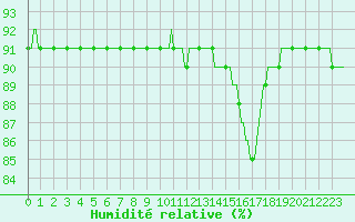 Courbe de l'humidit relative pour Saint-Just-le-Martel (87)