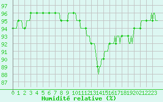 Courbe de l'humidit relative pour Dounoux (88)