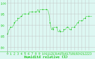 Courbe de l'humidit relative pour Lagarrigue (81)