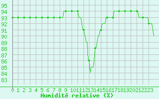 Courbe de l'humidit relative pour Gurande (44)