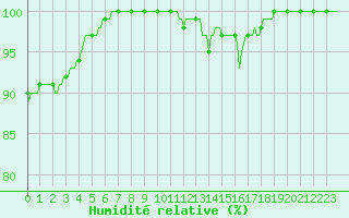 Courbe de l'humidit relative pour Losheimergraben (Be)