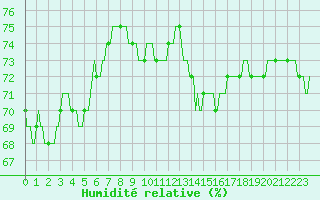 Courbe de l'humidit relative pour Narbonne-Ouest (11)