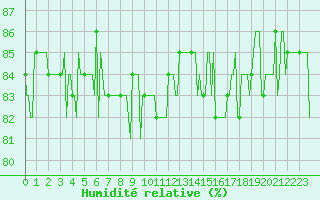 Courbe de l'humidit relative pour Anglars St-Flix(12)