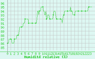 Courbe de l'humidit relative pour Aizenay (85)