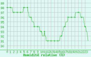 Courbe de l'humidit relative pour Kernascleden (56)