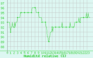 Courbe de l'humidit relative pour Engins (38)