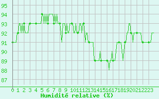 Courbe de l'humidit relative pour Selonnet - Chabanon (04)