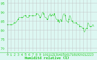 Courbe de l'humidit relative pour Saint-Igneuc (22)