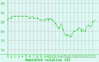 Courbe de l'humidit relative pour Cerisiers (89)