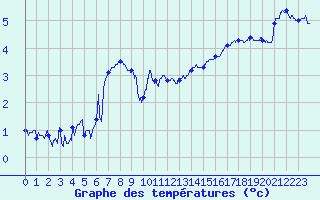 Courbe de tempratures pour Chamrousse - Le Recoin (38)