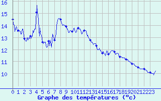 Courbe de tempratures pour Guebwiller (68)