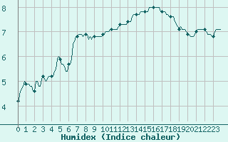 Courbe de l'humidex pour Charleville-Mzires / Mohon (08)