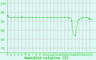 Courbe de l'humidit relative pour Eu (76)