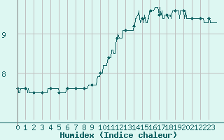 Courbe de l'humidex pour Dinard (35)