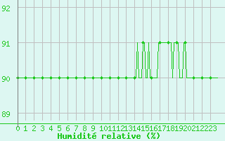 Courbe de l'humidit relative pour Sallanches (74)