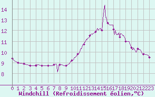 Courbe du refroidissement olien pour Angers-Marc (49)