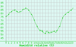 Courbe de l'humidit relative pour Bouligny (55)