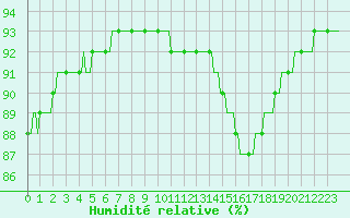 Courbe de l'humidit relative pour Kernascleden (56)