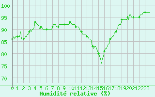 Courbe de l'humidit relative pour Prades-le-Lez - Le Viala (34)