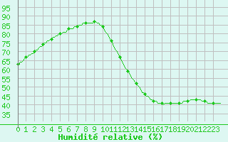 Courbe de l'humidit relative pour Saint-Michel-d'Euzet (30)