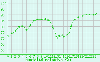 Courbe de l'humidit relative pour Herhet (Be)