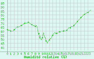 Courbe de l'humidit relative pour Le Luc (83)