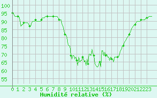 Courbe de l'humidit relative pour Xert / Chert (Esp)