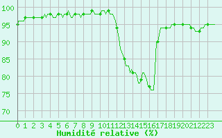 Courbe de l'humidit relative pour Tthieu (40)