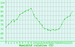 Courbe de l'humidit relative pour Horrues (Be)