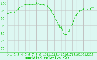 Courbe de l'humidit relative pour Forceville (80)