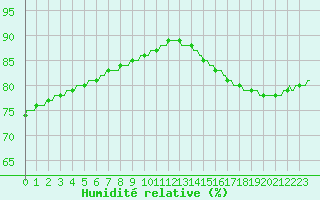 Courbe de l'humidit relative pour Saint-Michel-d'Euzet (30)