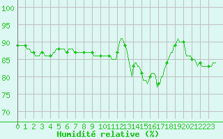 Courbe de l'humidit relative pour Jussy (02)