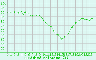 Courbe de l'humidit relative pour Sorgues (84)