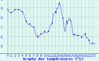 Courbe de tempratures pour La Meyze (87)