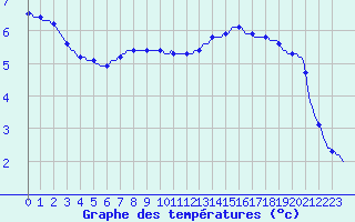 Courbe de tempratures pour Bulson (08)