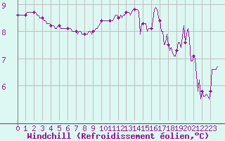 Courbe du refroidissement olien pour Connerr (72)