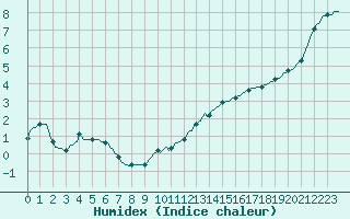 Courbe de l'humidex pour Bannay (18)