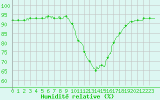 Courbe de l'humidit relative pour Le Luc (83)