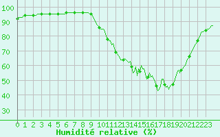 Courbe de l'humidit relative pour Saint-Mdard-d'Aunis (17)