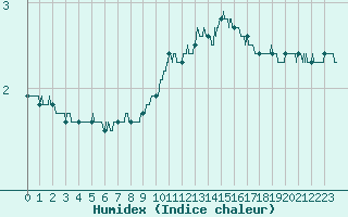 Courbe de l'humidex pour Chteaudun (28)