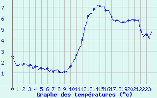 Courbe de tempratures pour Metz (57)